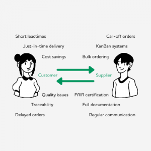 Customer and supplier communication